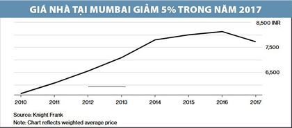 mumbai-lan-dau-tien-gia-nha-giam-trong-vong-1-thap-ky-2