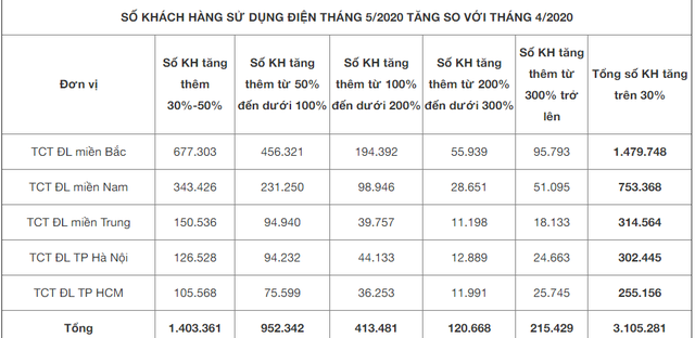 EVN: Hóa đơn điện tăng đột biến là do giám đốc và cá nhân ghi sai chỉ số tiêu thụ điện - Ảnh 3.