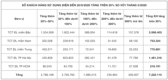 EVN: Hóa đơn điện tăng đột biến là do giám đốc và cá nhân ghi sai chỉ số tiêu thụ điện - Ảnh 4.