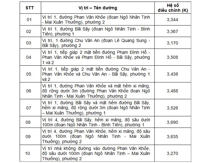 tp-hcm-phe-duyet-he-so-dieu-chinh-gia-dat-nhieu-tuyen-duong-o-quan-6-1